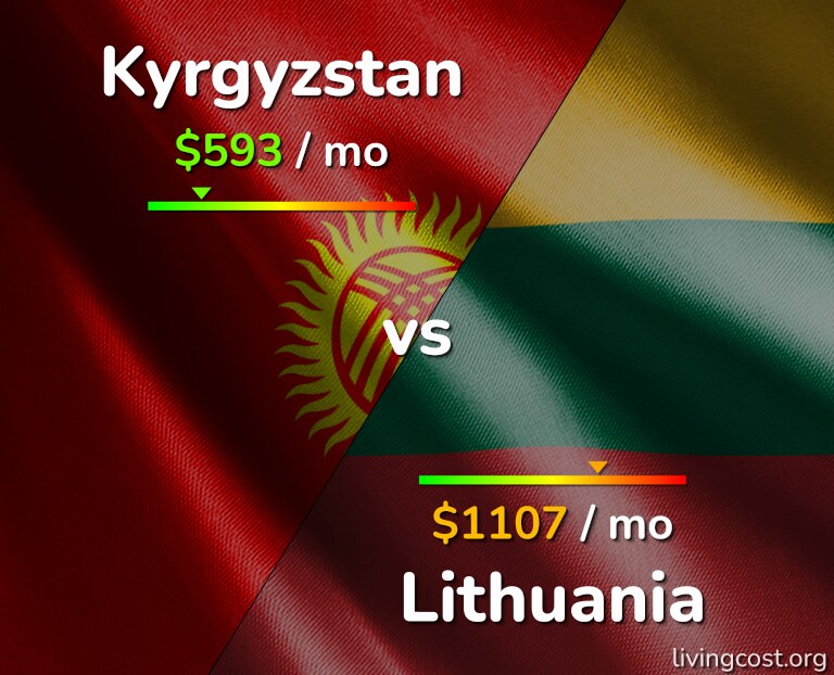 Cost of living in Kyrgyzstan vs Lithuania infographic