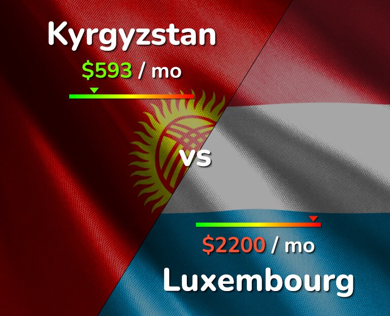 Cost of living in Kyrgyzstan vs Luxembourg infographic