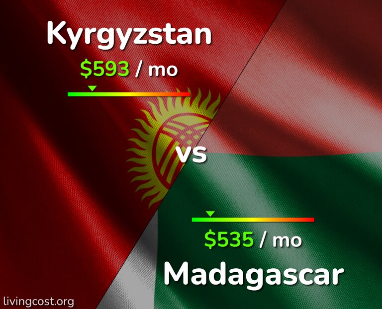 Cost of living in Kyrgyzstan vs Madagascar infographic