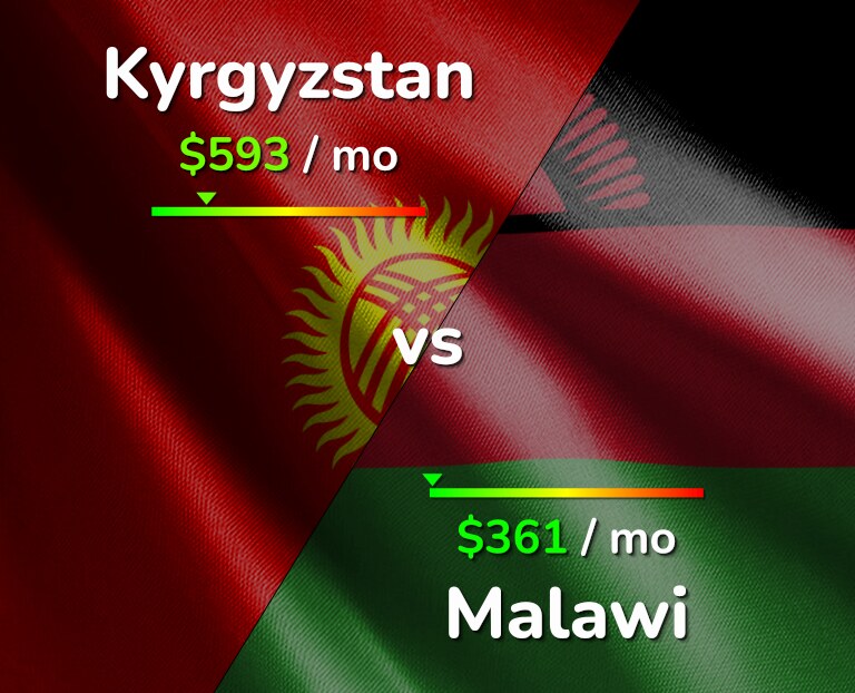 Cost of living in Kyrgyzstan vs Malawi infographic