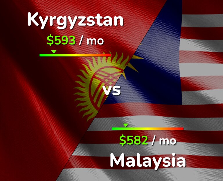 Cost of living in Kyrgyzstan vs Malaysia infographic