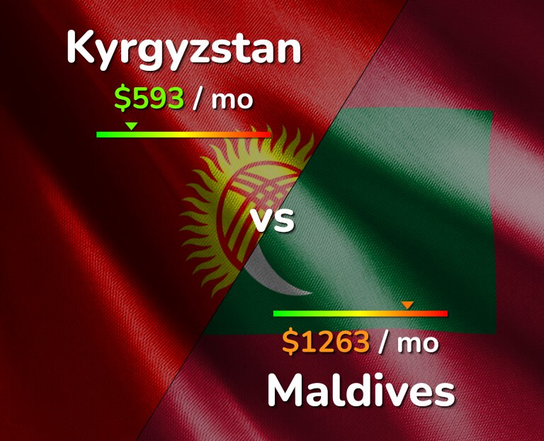 Cost of living in Kyrgyzstan vs Maldives infographic