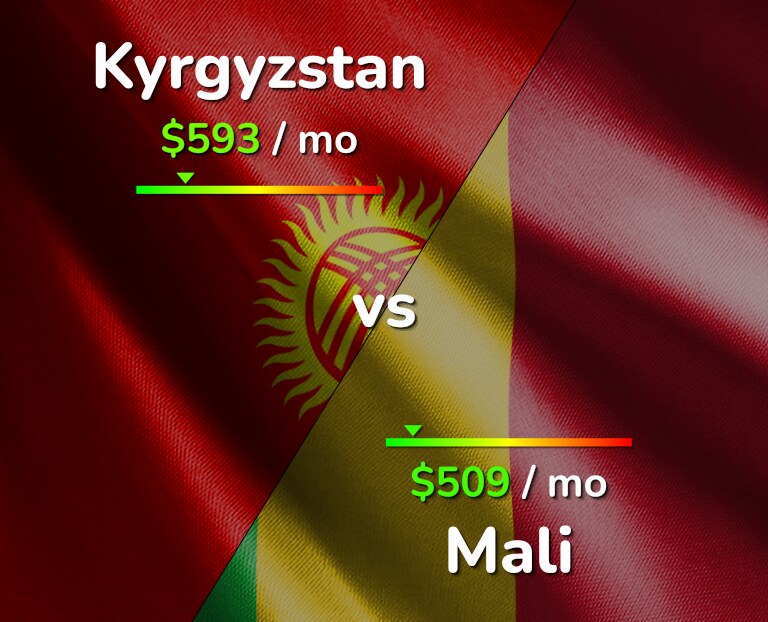 Cost of living in Kyrgyzstan vs Mali infographic
