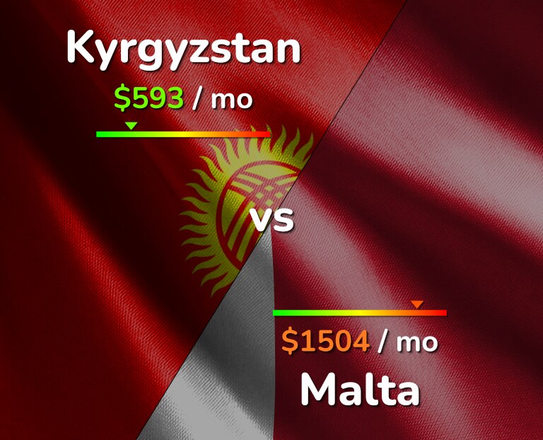 Cost of living in Kyrgyzstan vs Malta infographic