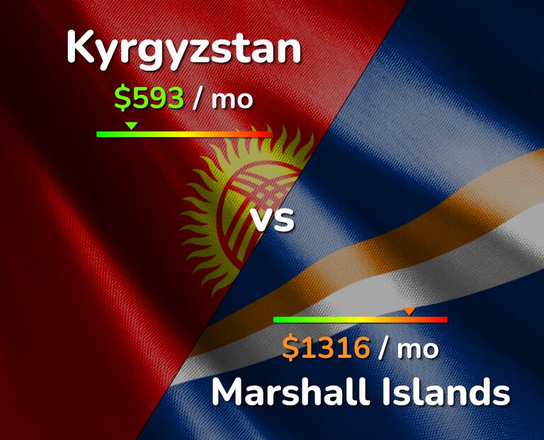 Cost of living in Kyrgyzstan vs Marshall Islands infographic
