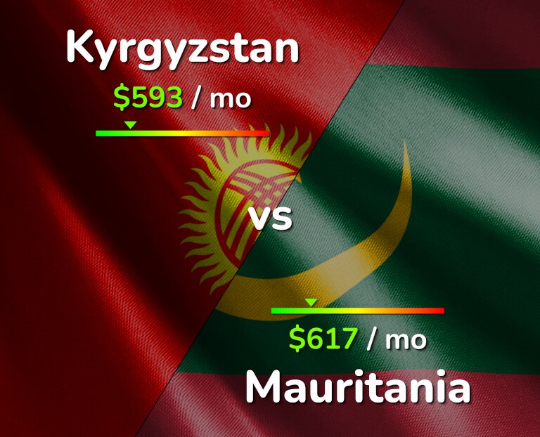 Cost of living in Kyrgyzstan vs Mauritania infographic