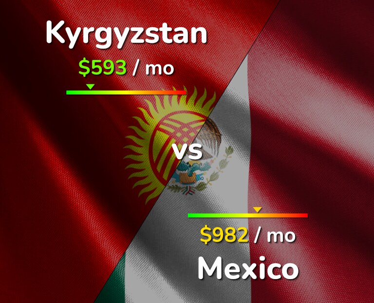 Cost of living in Kyrgyzstan vs Mexico infographic