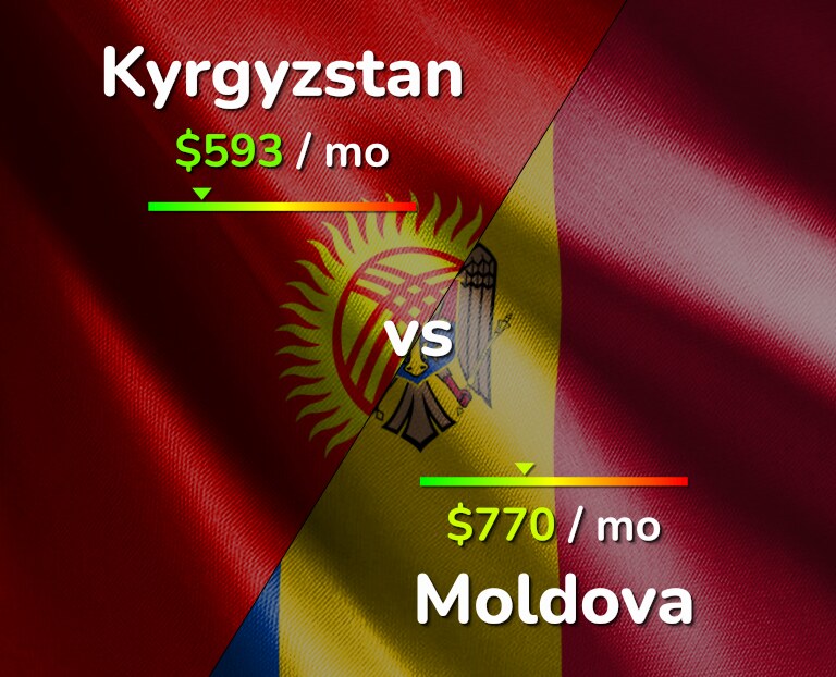 Cost of living in Kyrgyzstan vs Moldova infographic