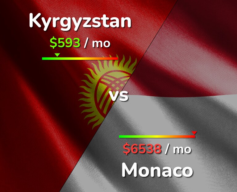 Cost of living in Kyrgyzstan vs Monaco infographic