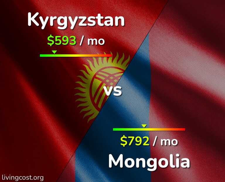 Cost of living in Kyrgyzstan vs Mongolia infographic