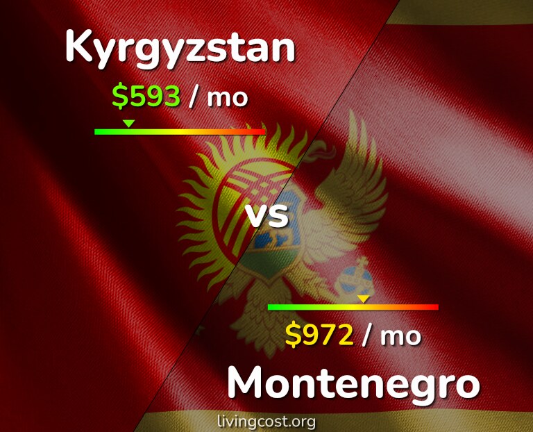 Cost of living in Kyrgyzstan vs Montenegro infographic