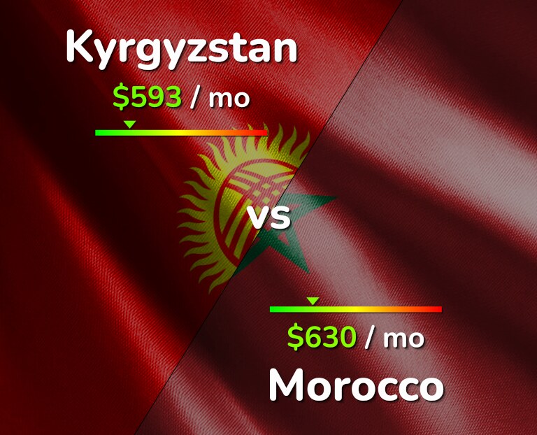 Cost of living in Kyrgyzstan vs Morocco infographic