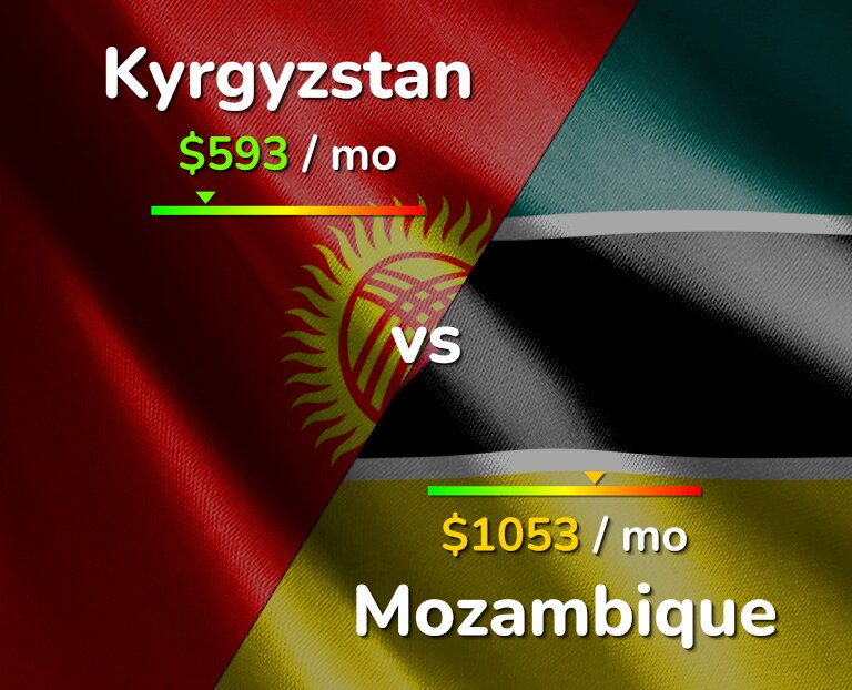 Cost of living in Kyrgyzstan vs Mozambique infographic