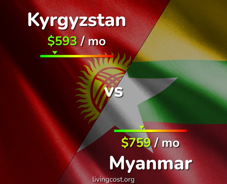 Cost of living in Kyrgyzstan vs Myanmar infographic