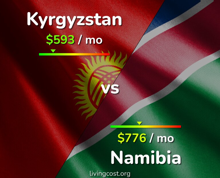 Cost of living in Kyrgyzstan vs Namibia infographic