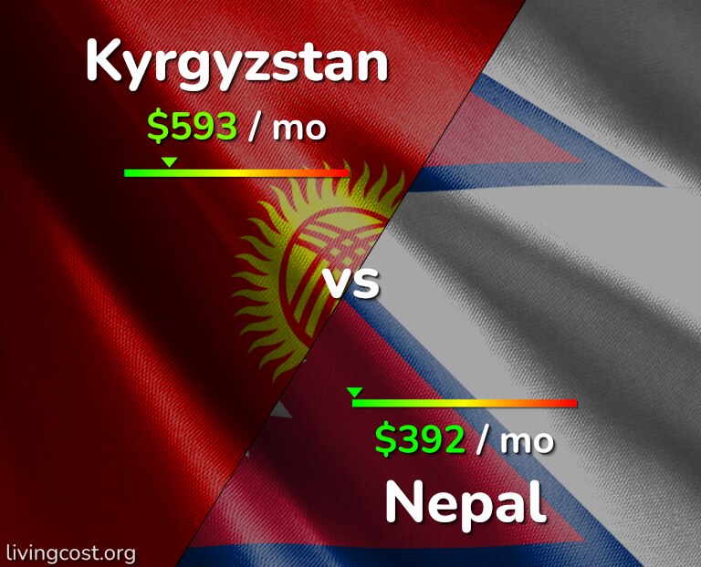 Cost of living in Kyrgyzstan vs Nepal infographic