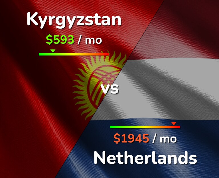 Cost of living in Kyrgyzstan vs Netherlands infographic