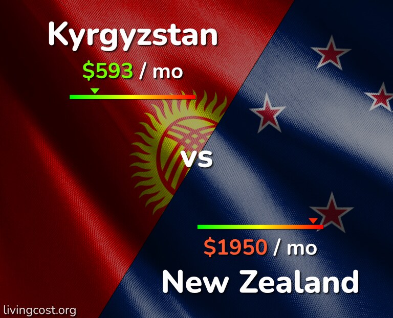 Cost of living in Kyrgyzstan vs New Zealand infographic