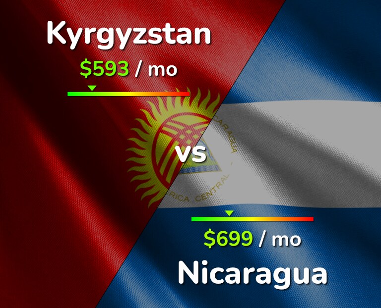 Cost of living in Kyrgyzstan vs Nicaragua infographic