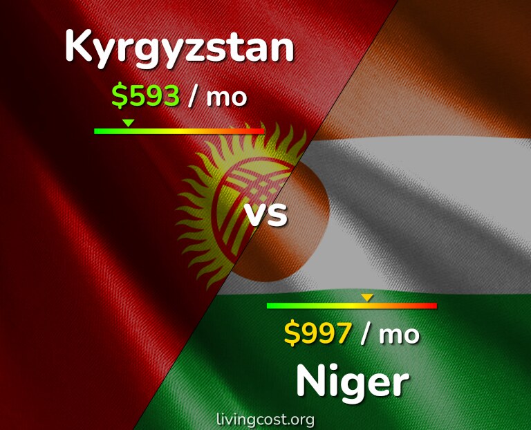 Cost of living in Kyrgyzstan vs Niger infographic