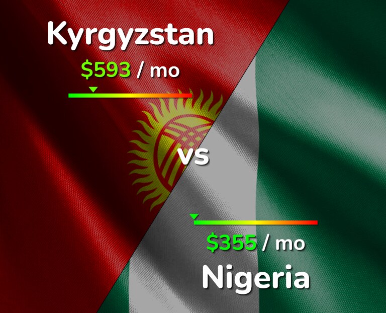 Cost of living in Kyrgyzstan vs Nigeria infographic