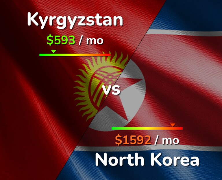 Cost of living in Kyrgyzstan vs North Korea infographic