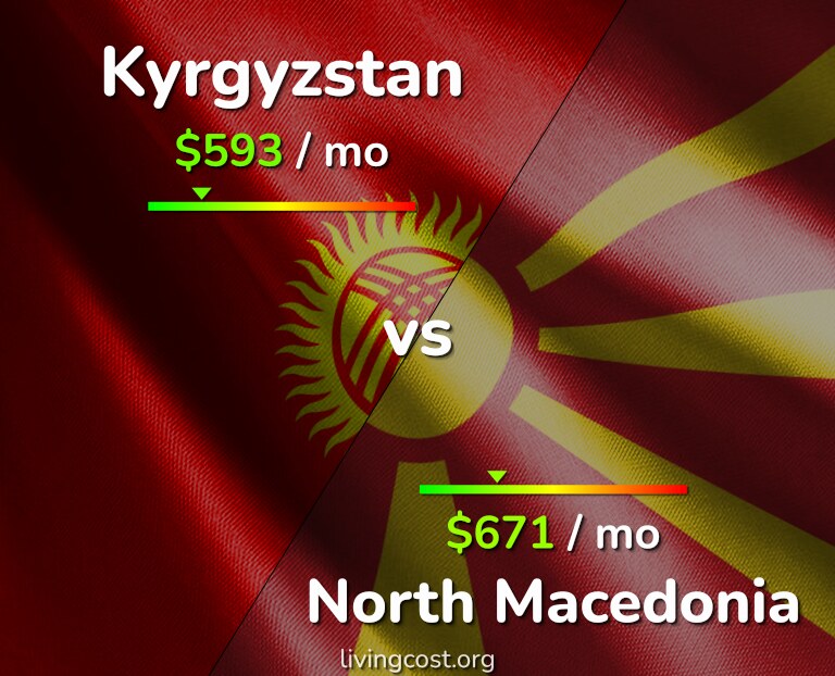 Cost of living in Kyrgyzstan vs North Macedonia infographic