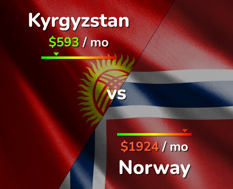 Cost of living in Kyrgyzstan vs Norway infographic