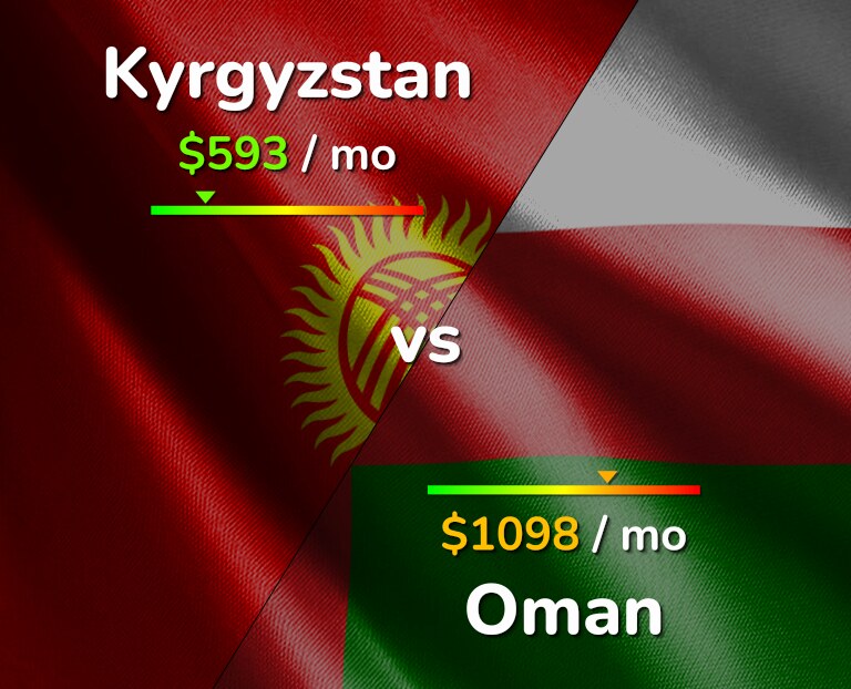 Cost of living in Kyrgyzstan vs Oman infographic