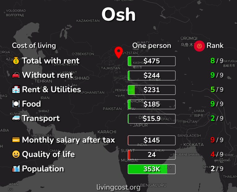 Cost of living in Osh infographic