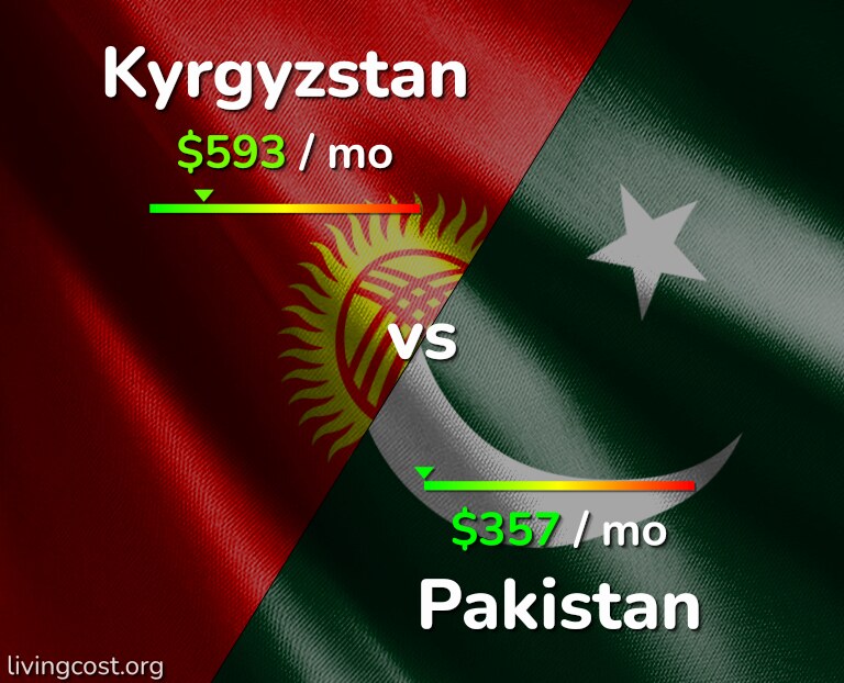 Cost of living in Kyrgyzstan vs Pakistan infographic