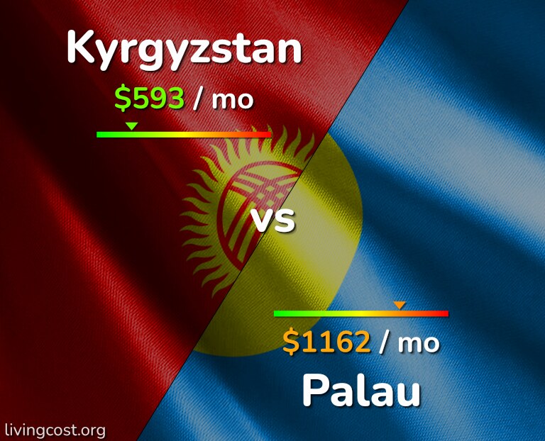 Cost of living in Kyrgyzstan vs Palau infographic