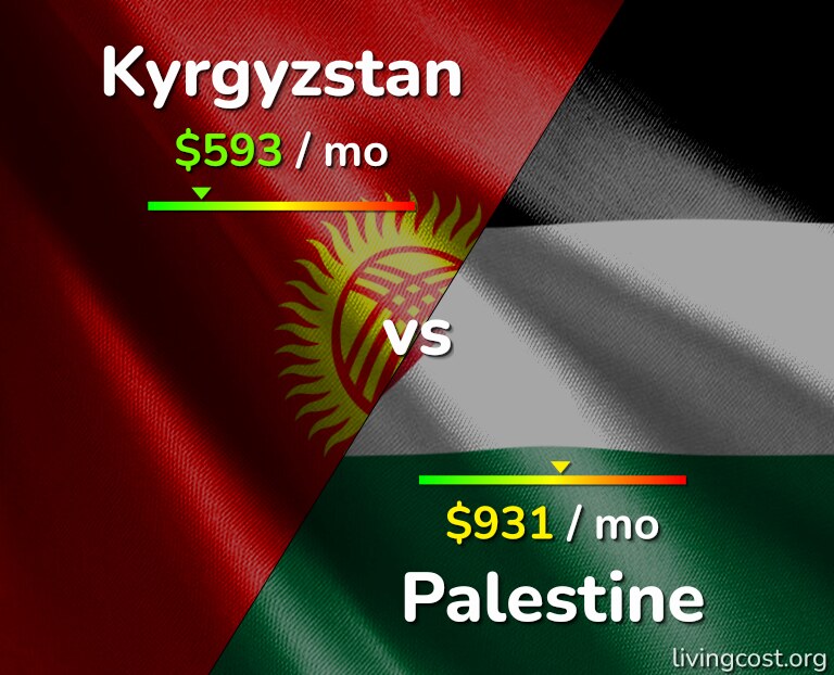 Cost of living in Kyrgyzstan vs Palestine infographic