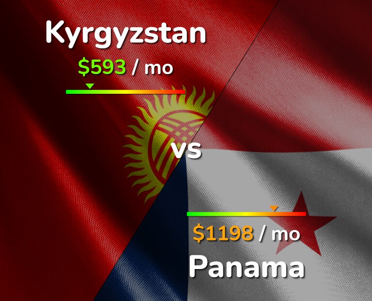 Cost of living in Kyrgyzstan vs Panama infographic