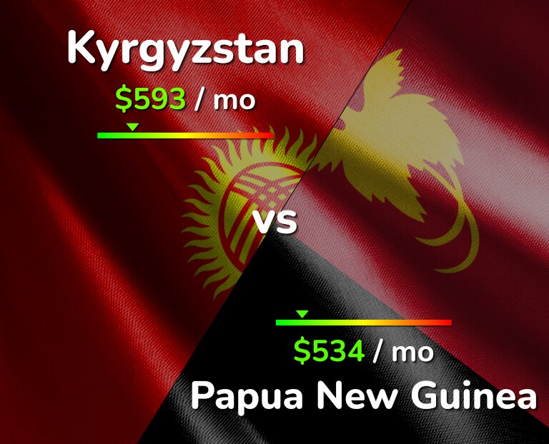 Cost of living in Kyrgyzstan vs Papua New Guinea infographic