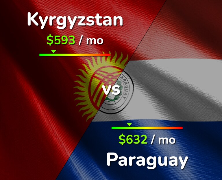 Cost of living in Kyrgyzstan vs Paraguay infographic