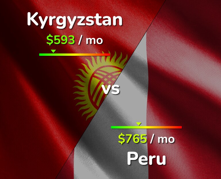 Cost of living in Kyrgyzstan vs Peru infographic