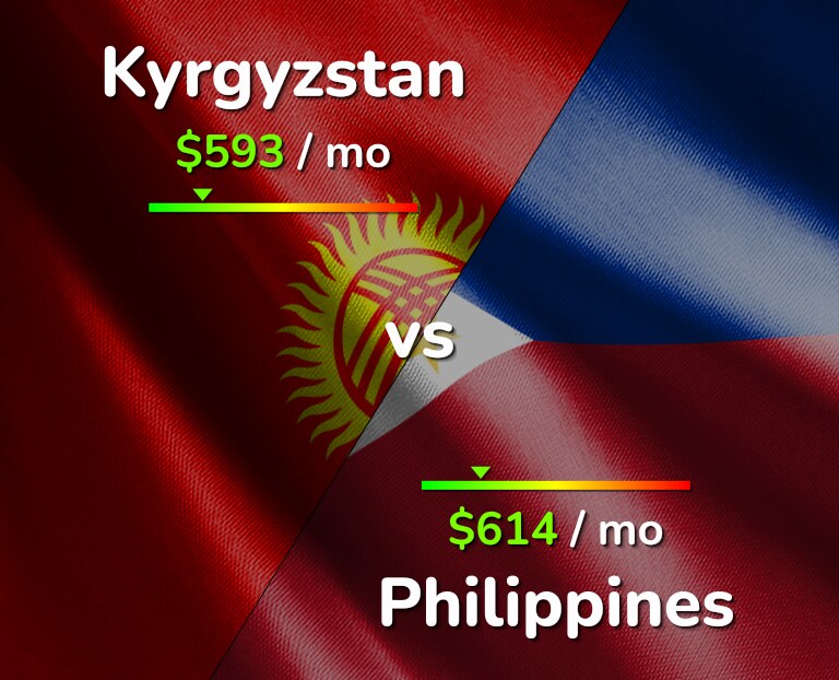 Cost of living in Kyrgyzstan vs Philippines infographic