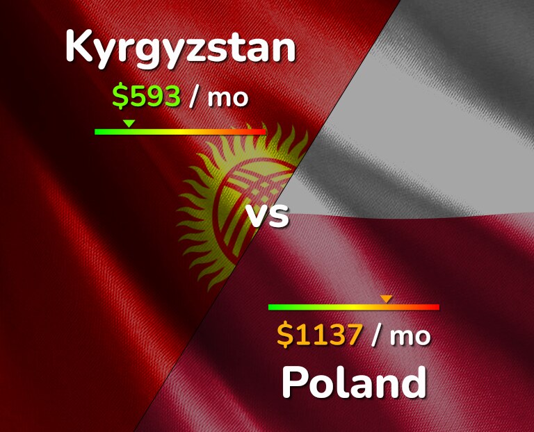 Cost of living in Kyrgyzstan vs Poland infographic