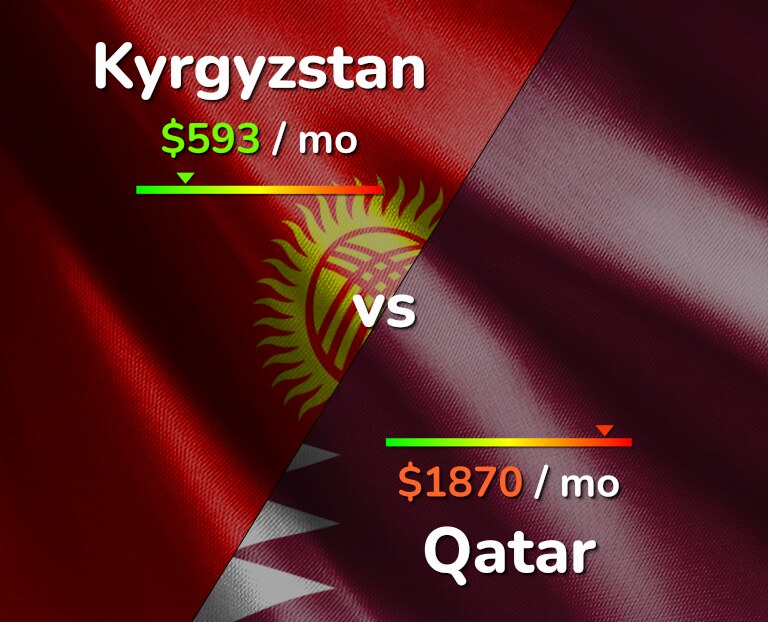 Cost of living in Kyrgyzstan vs Qatar infographic