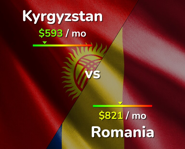 Cost of living in Kyrgyzstan vs Romania infographic