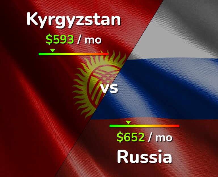 Cost of living in Kyrgyzstan vs Russia infographic