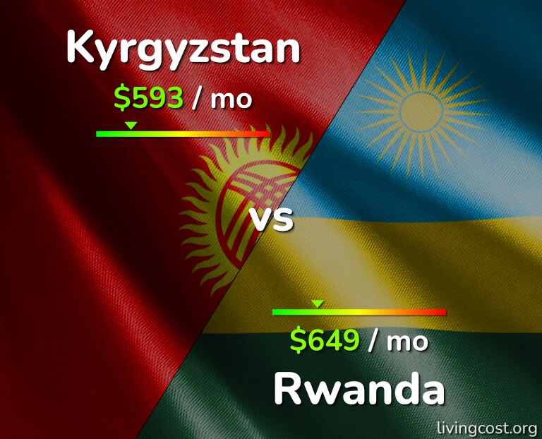 Cost of living in Kyrgyzstan vs Rwanda infographic