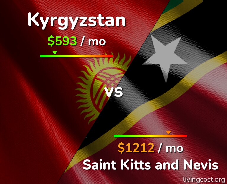 Cost of living in Kyrgyzstan vs Saint Kitts and Nevis infographic