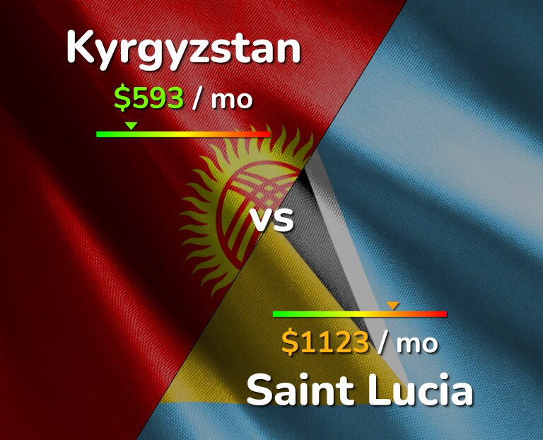 Cost of living in Kyrgyzstan vs Saint Lucia infographic