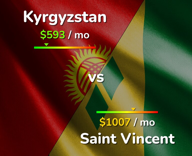 Cost of living in Kyrgyzstan vs Saint Vincent infographic