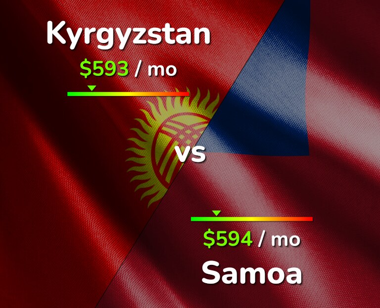 Cost of living in Kyrgyzstan vs Samoa infographic