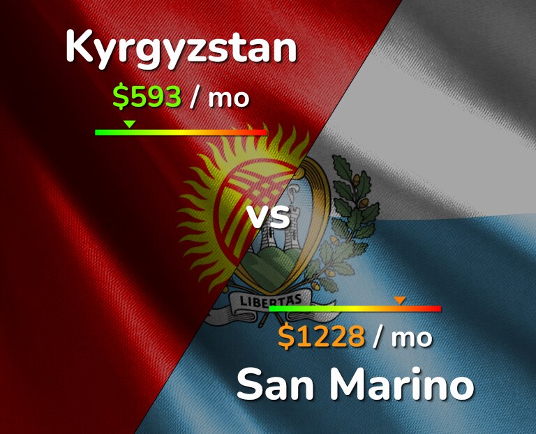 Cost of living in Kyrgyzstan vs San Marino infographic