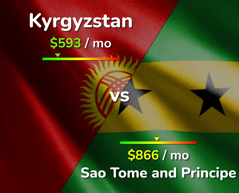 Cost of living in Kyrgyzstan vs Sao Tome and Principe infographic