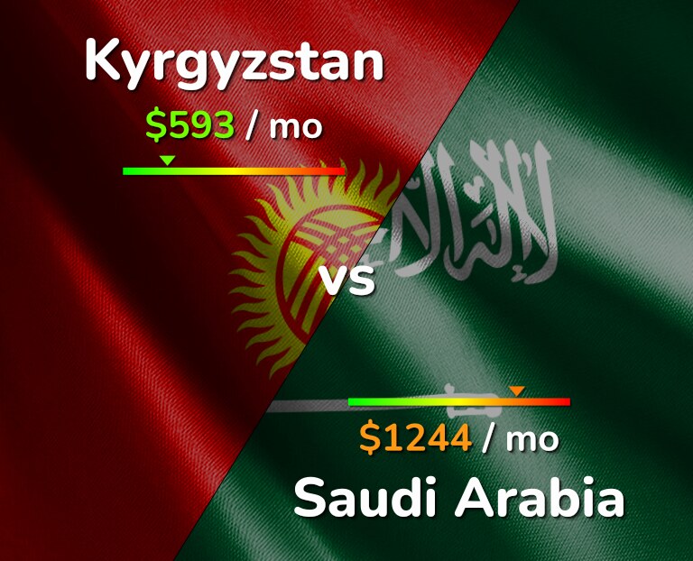 Cost of living in Kyrgyzstan vs Saudi Arabia infographic